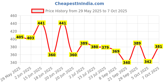 flipkart.com renee Face Base Compact - Compact renee Price History Graph from 29 May 2025 to 7 Oct 2025