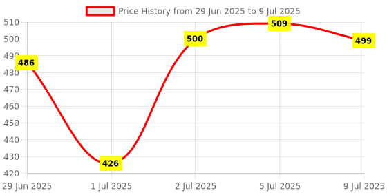 flipkart.com renee Face Base Illuminating Primer, 20ml Primer - 20 ml renee Price History Graph from 29 Jun 2025 to 9 Jul 2025