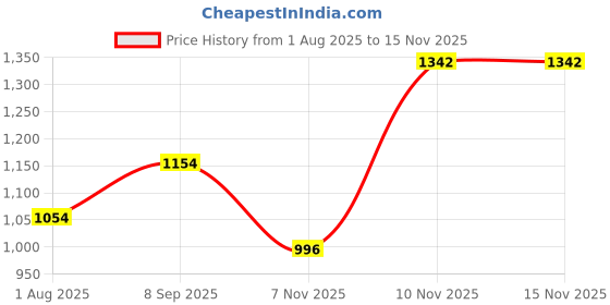 flipkart.com lawell Face Blond Bleaching Powder 250gm With Bleaching Liquid 400ml. , Multi lawell Price History Graph from 1 Aug 2025 to 15 Nov 2025