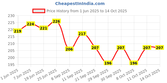 flipkart.com poksi Face Change Game for Kids | Learning Educational Emotion Change Blocks poksi Price History Graph from 1 Jun 2025 to 13 Oct 2025