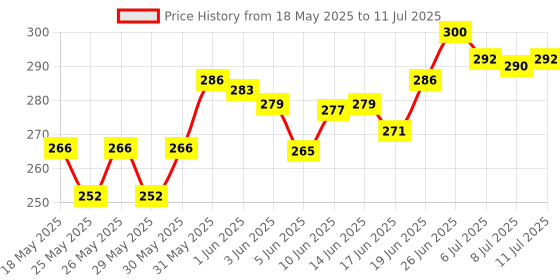flipkart.com super toy Face Change Rubiks Cube Game Brain Teaser Wooden Puzzle Educational Toy super toy Price History Graph from 18 May 2025 to 11 Jul 2025
