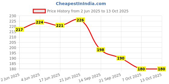 flipkart.com poksi Face Changing Cube| Parent-Child Board Games | Preschool Learning Toy poksi Price History Graph from 2 Jun 2025 to 12 Oct 2025