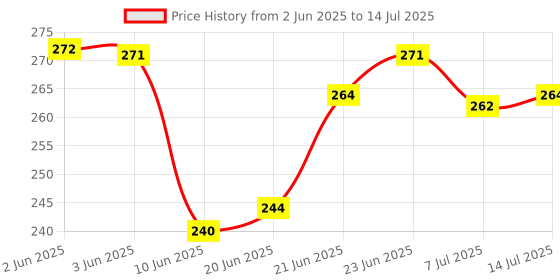 flipkart.com funverse Face Changing Puzzles Emotion Change Toy with 16 Face Cube and 72 Cards funverse Price History Graph from 2 Jun 2025 to 14 Jul 2025