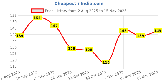 flipkart.com naksht Face Cleansing Brush naksht Price History Graph from 2 Aug 2025 to 15 Nov 2025