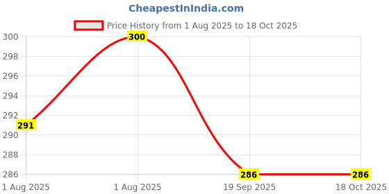 flipkart.com momisy Face Cleansing Wipe-222 Changing Station momisy Price History Graph from 1 Aug 2025 to 18 Oct 2025