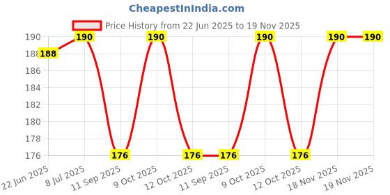 flipkart.com skylight Face Cooling Gel Mask, Reusable Hot Cold Facial Ice Mask Face Gel Pad Face MaskFace Shaping Mask skylight Price History Graph from 22 Jun 2025 to 19 Nov 2025
