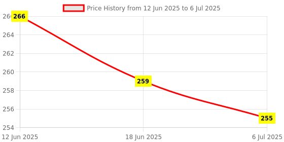 flipkart.com riro Face Cover,Face Shield Face Visor Cover Full Face Protective Shield Bubble Face Shield helmet Visor Industrial Safety Coverage Full Face Protector Wood-working, Welding, Power Tool, Laboratory, Blowtorch Safety Goggle riro Price History Graph from 12 Jun 2025 to 6 Jul 2025