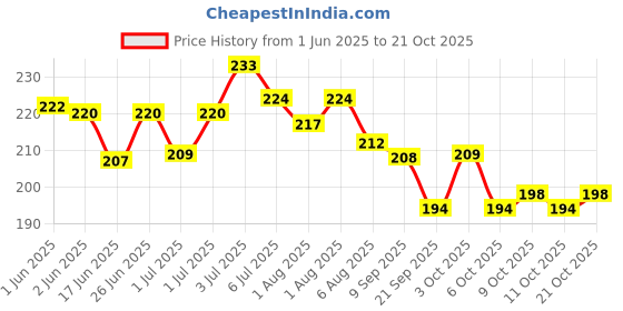 flipkart.com healthbest Face Cream for Kids healthbest Price History Graph from 1 Jun 2025 to 21 Oct 2025