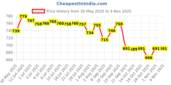 flipkart.com chicco Face Cream Natural Sensation chicco Price History Graph from 30 May 2025 to 3 Nov 2025