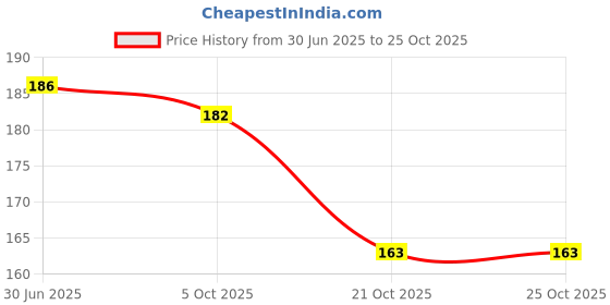 flipkart.com unv Face Exerciser, Facial Yoga for Skin Tighten,Jaw Exerciser,Face Slimmer unv Price History Graph from 30 Jun 2025 to 24 Oct 2025