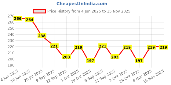 flipkart.com fuzac Face Exerciser for Skin Tighten Firm, Jaw Exerciser, Double Chin Reducer DeviceFace Shaping Mask fuzac Price History Graph from 4 Jun 2025 to 15 Nov 2025
