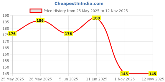 flipkart.com ani's Face, Full Body, Under Arm, Bikini(All in 1 combo) painless wax hair removal Powder ani's Price History Graph from 25 May 2025 to 11 Nov 2025