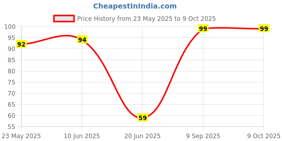 flipkart.com carmesi Face Hair Removal Combo | 1 Face Razor & 1 Eyebrow Razor | Instant & Painless, Women carmesi Price History Graph from 23 May 2025 to 9 Oct 2025
