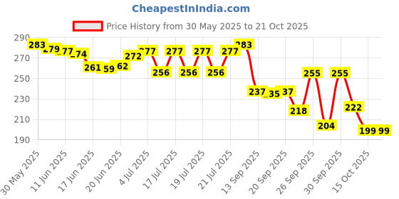 flipkart.com wengonvila Face Ice Pack, Reusable Hot & Cold Ice Face Mask, Gel Ice Mask wengonvila Price History Graph from 30 May 2025 to 21 Oct 2025