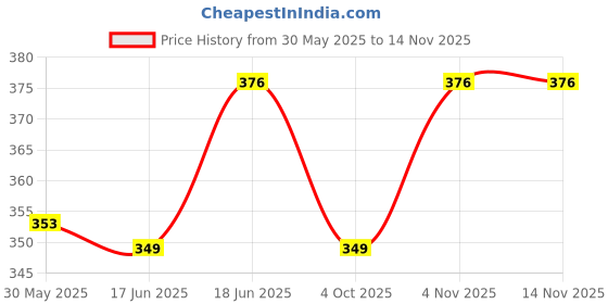 flipkart.com clefairy Face Ice Pack, Reusable Hot & Cold Ice Face Mask, Gel Ice Mask for Puffy Eyes clefairy Price History Graph from 30 May 2025 to 14 Nov 2025