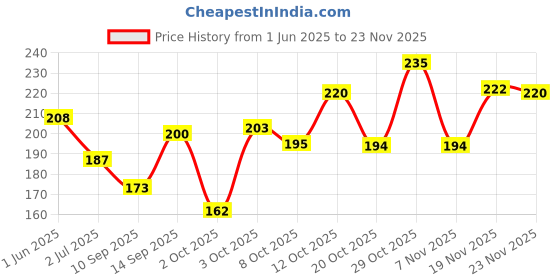 flipkart.com lakmé Face It Blush Natural Rose B1 4gm lakmé Price History Graph from 1 Jun 2025 to 23 Nov 2025