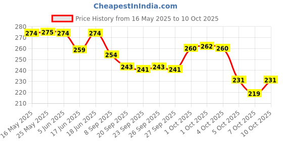 flipkart.com akhuratha Face Lifting Tape Winkle Patches Face Shaper Tape Double Chin Reducer 5 MFace Shaping Mask akhuratha Price History Graph from 16 May 2025 to 10 Oct 2025