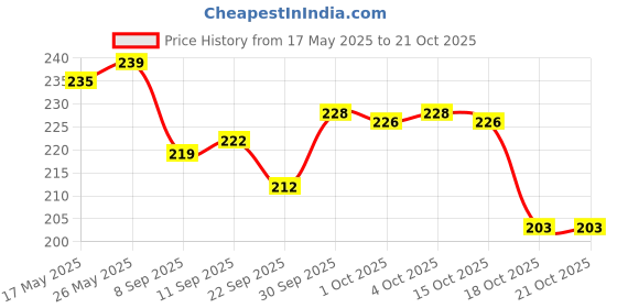 flipkart.com nyamah sales Face Lifting Tape|Myofascial Face Tightening Tape| Anti-Wrinkle Patches|NeckLiftFace Shaping Mask nyamah sales Price History Graph from 17 May 2025 to 21 Oct 2025