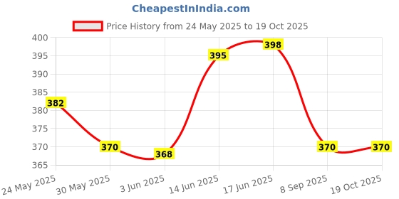 flipkart.com mgnlr Face Lifting Wrinkles Tape Elastic Ropes Skin Face Lift Up Chin Tape(40PCS) FaceFace Shaping Mask mgnlr Price History Graph from 24 May 2025 to 17 Oct 2025