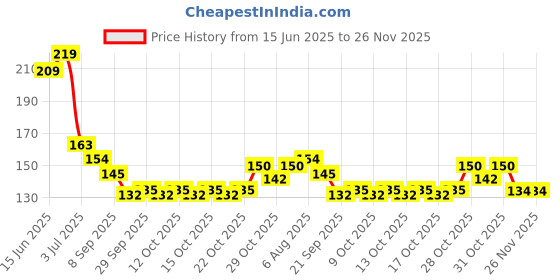 flipkart.com face magic Acetone Free Conditioning Nail Enamel Remover 30ml pack of 3 face magic Price History Graph from 15 Jun 2025 to 25 Nov 2025