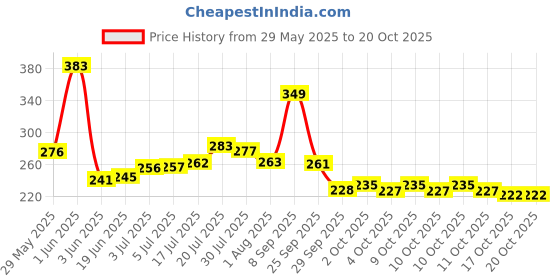 flipkart.com toroka FACE MAKEUP COMBO toroka Price History Graph from 29 May 2025 to 19 Oct 2025