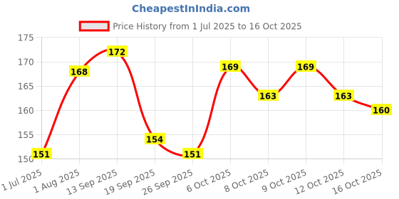 flipkart.com toroka FACE MAKEUP COMBO toroka Price History Graph from 1 Jul 2025 to 16 Oct 2025