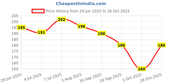 flipkart.com toroka face makeup combo 11 item makeup kit toroka Price History Graph from 29 Jun 2025 to 26 Oct 2025