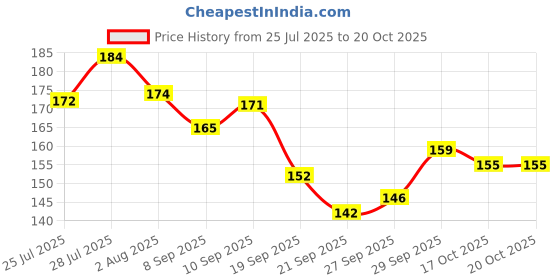 flipkart.com toroka FACE MAKEUP COMBO OF 10 ITEM toroka Price History Graph from 25 Jul 2025 to 19 Oct 2025