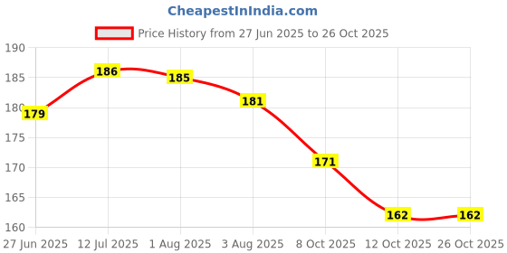 flipkart.com huge leaf FACE MAKEUP COMBO OF 10 ITEM (Pack of 10) huge leaf Price History Graph from 27 Jun 2025 to 26 Oct 2025