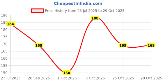 flipkart.com toroka FACE MAKEUP COMBO (Pack of 11) toroka Price History Graph from 23 Jul 2025 to 28 Oct 2025