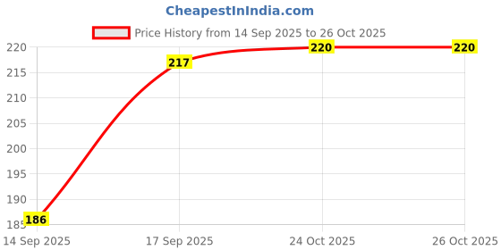 flipkart.com dazller Face Makeup Essentials - Brulee - Foundation,12ml + Compact,9g + Primer,10g dazller Price History Graph from 14 Sep 2025 to 26 Oct 2025