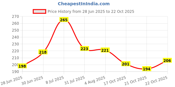 flipkart.com dazller Face Makeup Essentials - Cream - Foundation,12ml + Compact,9g + Primer,10g dazller Price History Graph from 28 Jun 2025 to 22 Oct 2025