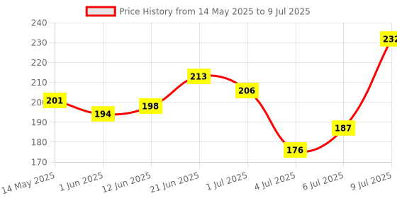 flipkart.com dazller Face Makeup Essentials - Honey R32 - Foundation,12ml + Compact,9g + Primer,10g dazller Price History Graph from 14 May 2025 to 9 Jul 2025