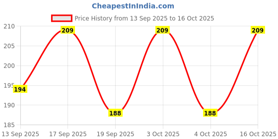 flipkart.com valhalla face makeup kit full set valhalla Price History Graph from 13 Sep 2025 to 16 Oct 2025