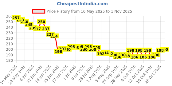 flipkart.com kesri Face Mask Bike Riding Goggles Glasses Face Dust Mask With Detachable Motorcycle Face mask for bike rider BlowtorchSafety Goggle kesri Price History Graph from 16 May 2025 to 1 Nov 2025