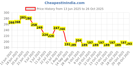flipkart.com offerzone Face Mask Cover for Bike Mask Blowtorch Safety Goggle Mask Anti Scratch UV Protect Windproof Dirt Shield Adjustable Strap Mask BlowtorchSafety Goggle offerzone Price History Graph from 13 Jun 2025 to 26 Oct 2025