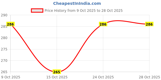 flipkart.com fabsports Face Mask Feat V For Vendetta, Ideal for Support to Team India Party Mask fabsports Price History Graph from 9 Oct 2025 to 24 Oct 2025
