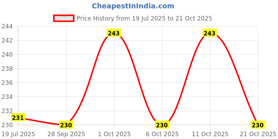 flipkart.com onyx FACE MASK FOR BIKE HELMET A1 With Soft Foam Padded Detachable Mouth Filter For cycling Bike Off Road Racing Blowtorch Safety Goggle onyx Price History Graph from 19 Jul 2025 to 21 Oct 2025