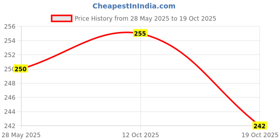 flipkart.com pragati urza FACE MASK NEW FOR BIKE HELMET Free-size AF With Soft Foam Padded Detachable Mouth Filter For cycling Bike Off Road Racing Welding Safety Goggle pragati urza Price History Graph from 28 May 2025 to 19 Oct 2025