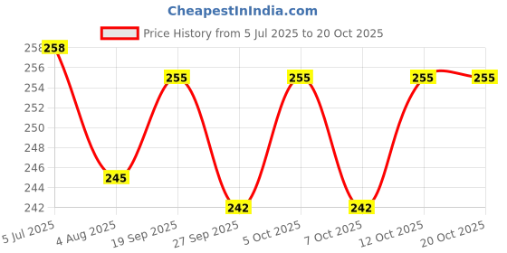 flipkart.com pragati urza FACE MASK NEW FOR BIKE HELMET Free-size AI With Soft Foam Padded Detachable Mouth Filter For cycling Bike Off Road Racing Welding Safety Goggle pragati urza Price History Graph from 5 Jul 2025 to 20 Oct 2025
