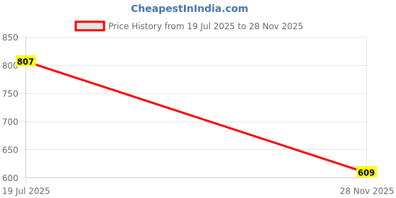 flipkart.com digital shoppy Face Mask Slimming Belt Shape And Lift Reduce Double Chin Face Mask (Small) Face Shaping Mask digital shoppy Price History Graph from 19 Jul 2025 to 28 Nov 2025