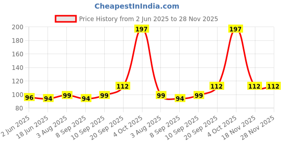 flipkart.com meidian Face Mask Stick For Cleansing With Green Tea Extract |Face Shaping Mask meidian Price History Graph from 2 Jun 2025 to 28 Nov 2025