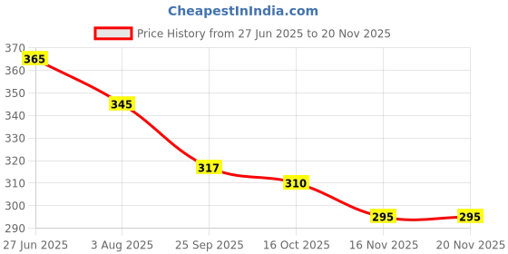 flipkart.com mbvtreads Face Mask with Cooling Gel Suitable for All Skin Relaxing Ice Cool Eye Mask mbvtreads Price History Graph from 27 Jun 2025 to 19 Nov 2025