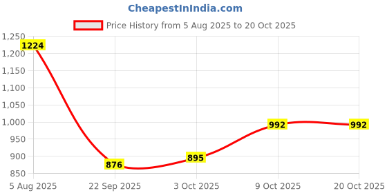 flipkart.com genzvibes Face Massager: With Remote, genzvibes Price History Graph from 5 Aug 2025 to 19 Oct 2025