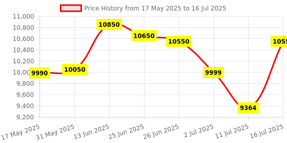 flipkart.com essl FACE-MB20 Time & Attendance, Access Control, Door Locks essl Price History Graph from 17 May 2025 to 16 Jul 2025