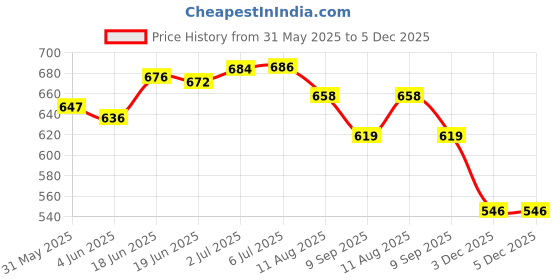 flipkart.com face me 1000 Prayer Beads Tasbih Hazara Wood Tasbeeh 9 MM Beads Analog Tally Counter face me Price History Graph from 31 May 2025 to 4 Dec 2025