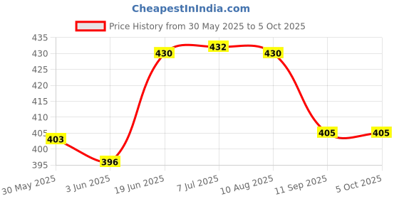 flipkart.com face me Finger Digital Counting Machine Mantra Jap Count God Name Digital Tally Counter face me Price History Graph from 30 May 2025 to 5 Oct 2025