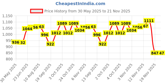 flipkart.com face me LED, Beep Sound, Time Clock & Reset Button - Premium Quality Counter & Tasbeeh Digital Tally Counter face me Price History Graph from 30 May 2025 to 19 Nov 2025