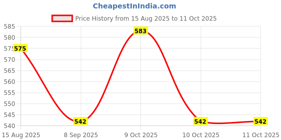 flipkart.com face me New Style Finger Digital Jaap Tasbih Digital Tally Counter face me Price History Graph from 15 Aug 2025 to 9 Oct 2025
