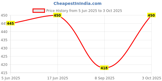 flipkart.com face me Prayer Beads with Digital in Rectangular Plastic Box for Gifting Digital Tally Counter face me Price History Graph from 5 Jun 2025 to 3 Oct 2025